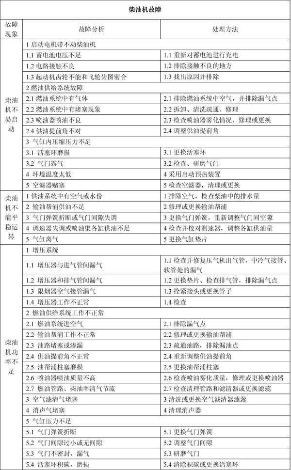 柴油機(jī)不易啟動故障原因分析及解決方法