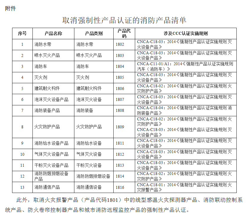 取消強制性認證的消防產(chǎn)品清單