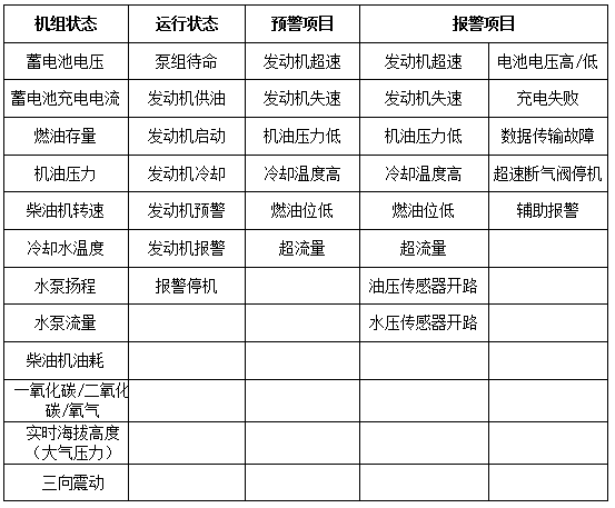 柴油機消防水泵配置清單